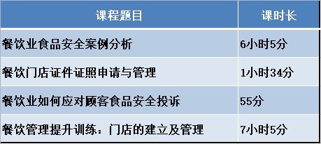 餐飲服務(wù)行業(yè)食品安全管理員的職責(zé)與課程內(nèi)容